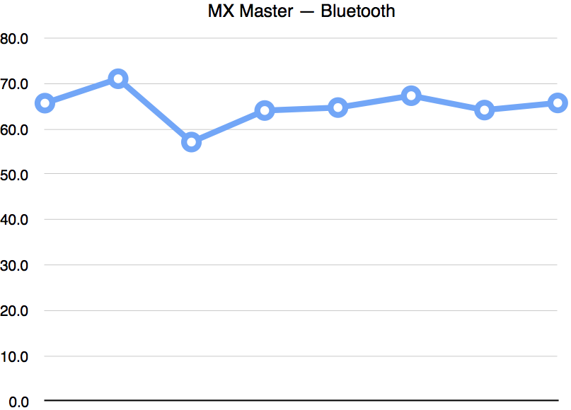 logitech mx master 3 latency