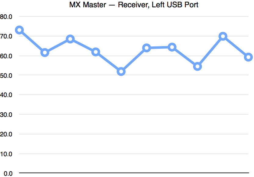 logitech mx master 3 latency